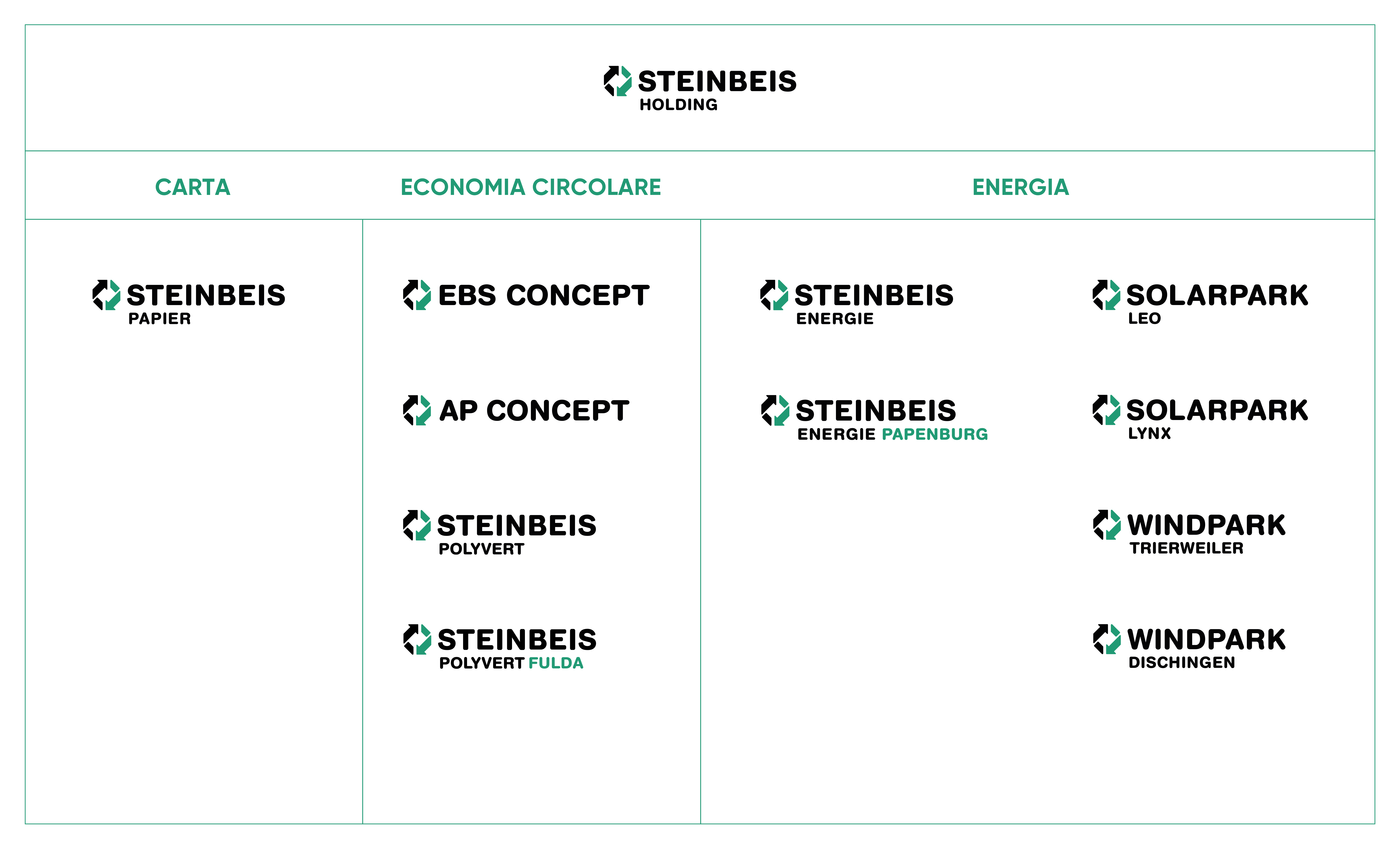 Organigramm Steinbeis Group